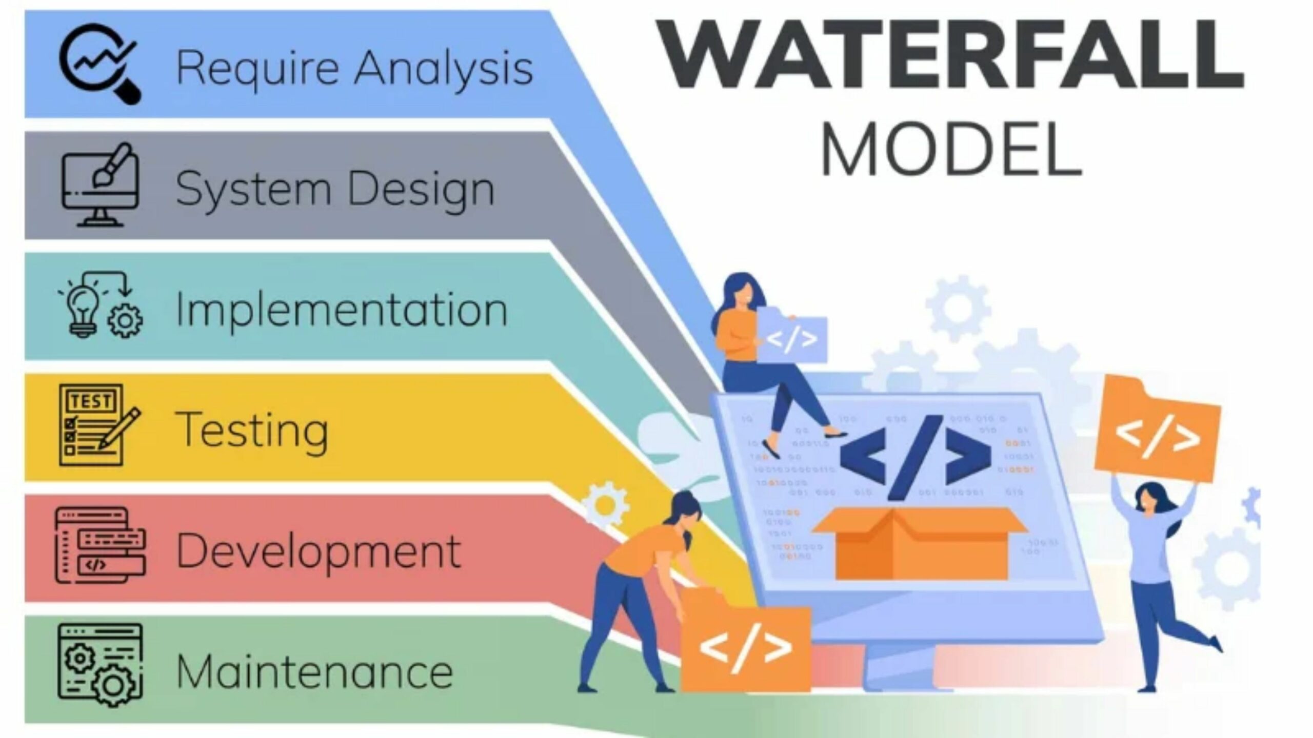 The Waterfall model is divided into clear and sequential phases, each dependent on the outcome of the previous one.