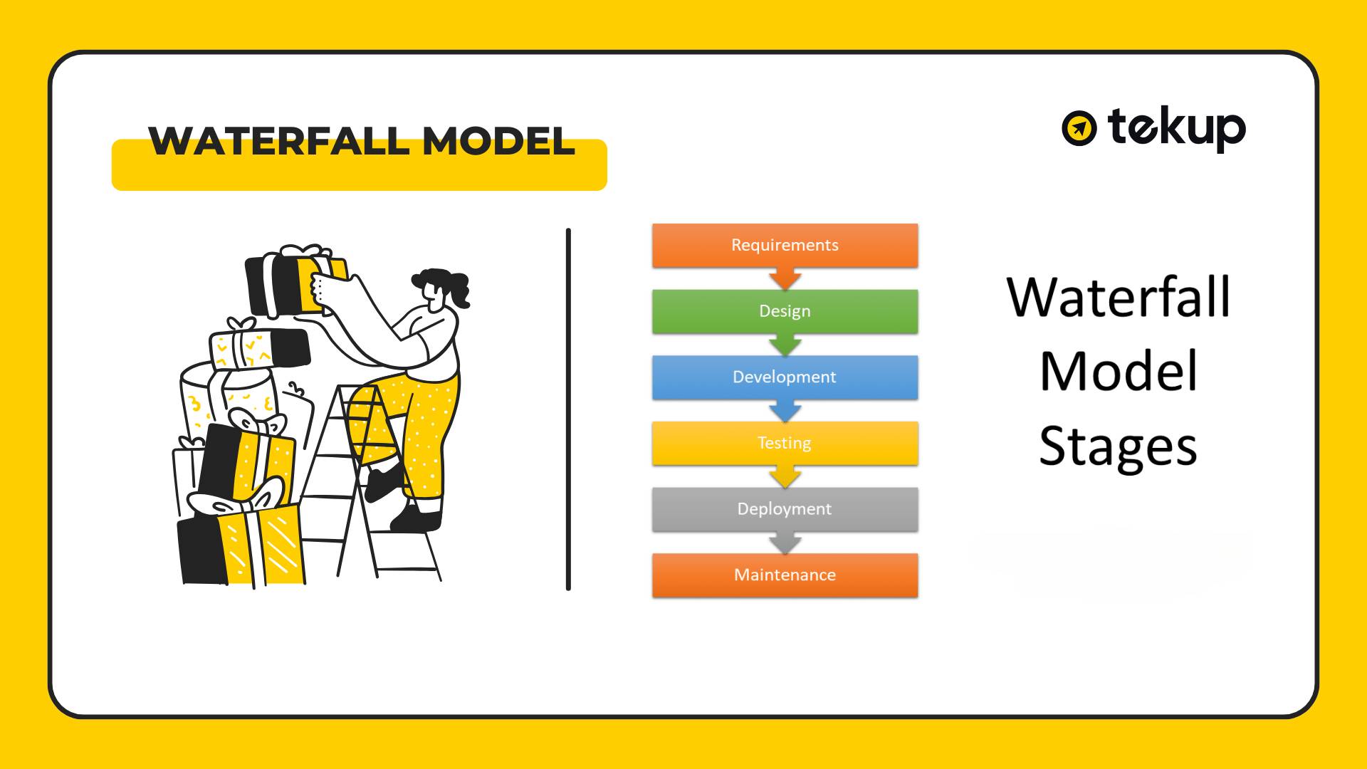 Waterfall model in software development.