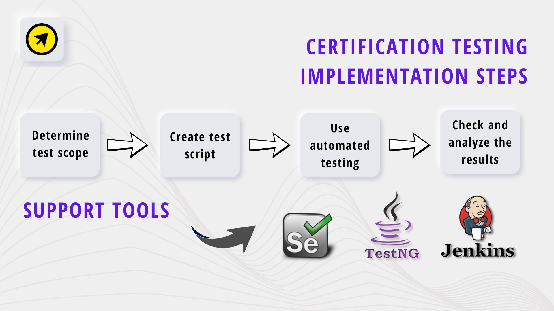 Implementation Steps and Supporting Tools in Certification Testing